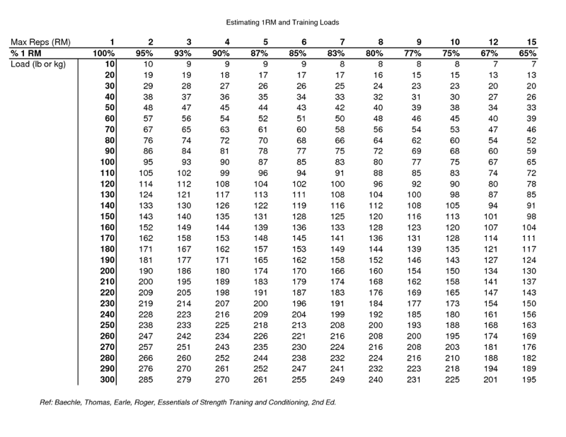 bench press 1RM chart